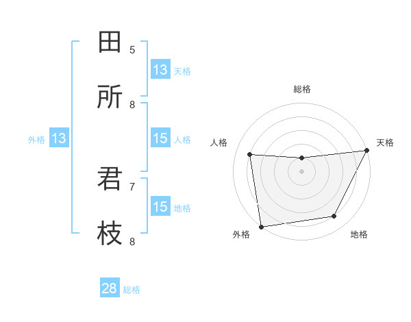田所 君枝さんの名前の鑑定結果は 姓名判断ネット