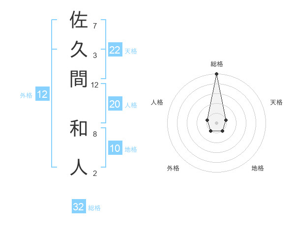 佐久間 和人さんの名前の鑑定結果は 姓名判断ネット