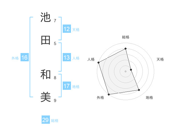 池田 和美さんの名前の鑑定結果は 姓名判断ネット
