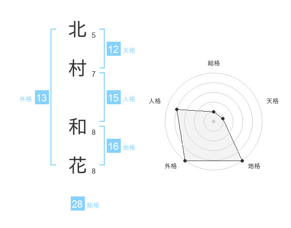 北村 和花さんの名前の鑑定結果は 姓名判断ネット