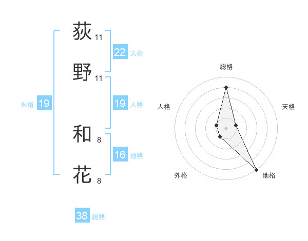 荻野 和花さんの名前の鑑定結果は 姓名判断ネット