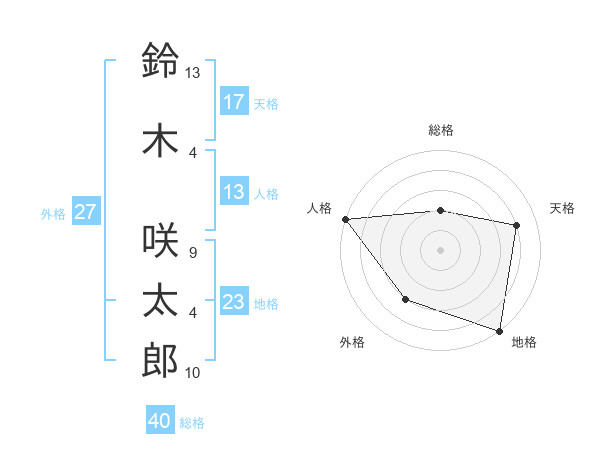 鈴木 咲太郎さんの名前の鑑定結果は 姓名判断ネット