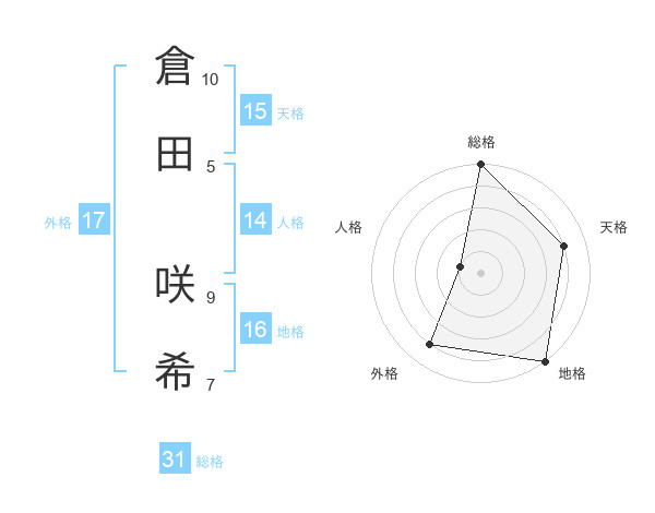 倉田 咲希さんの名前の鑑定結果は 姓名判断ネット
