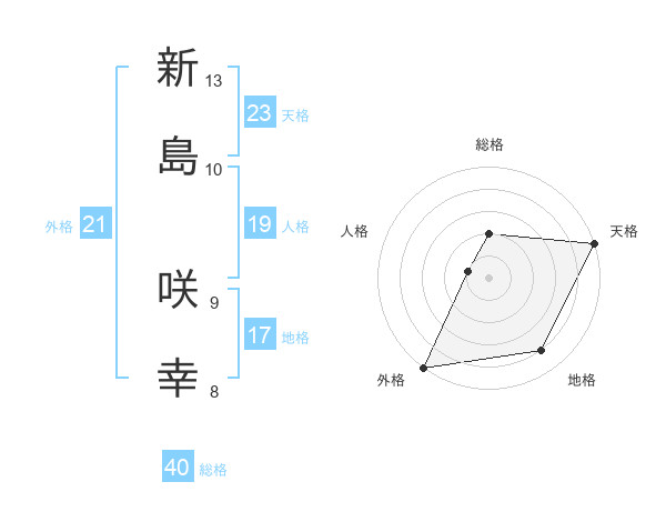 新島 咲幸さんの名前の鑑定結果は 姓名判断ネット