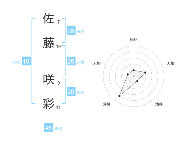 佐藤 咲彩さんの名前の鑑定結果は 姓名判断ネット