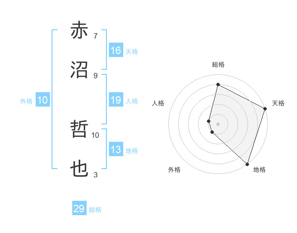 赤沼 哲也さんの名前の鑑定結果は 姓名判断ネット