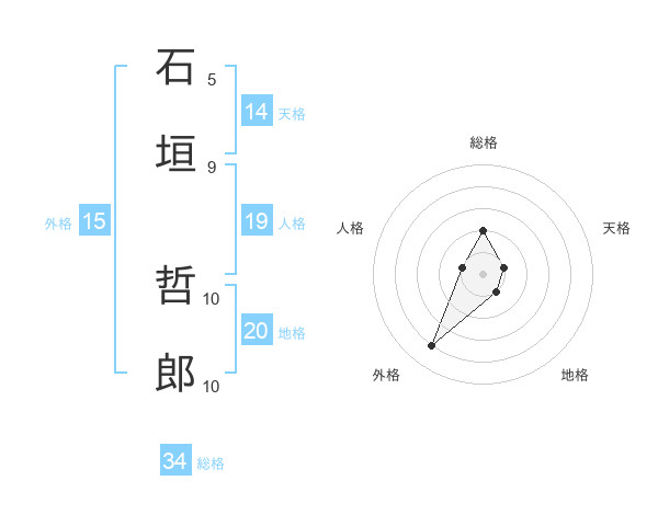 石垣 哲郎さんの名前の鑑定結果は 姓名判断ネット