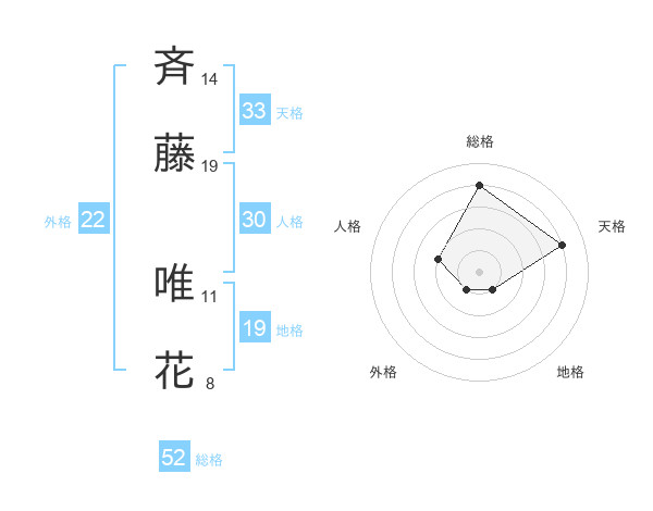 斉藤 唯花さんの名前の鑑定結果は 姓名判断ネット