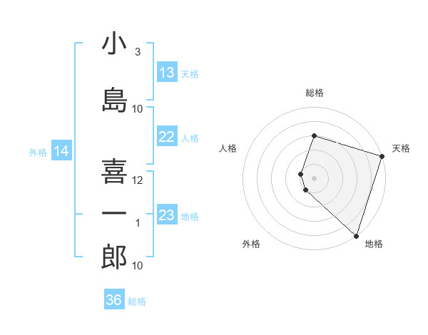 小島 喜一郎さんの名前の鑑定結果は 姓名判断ネット