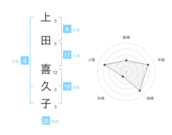上田 喜久子さんの名前の鑑定結果は 姓名判断ネット