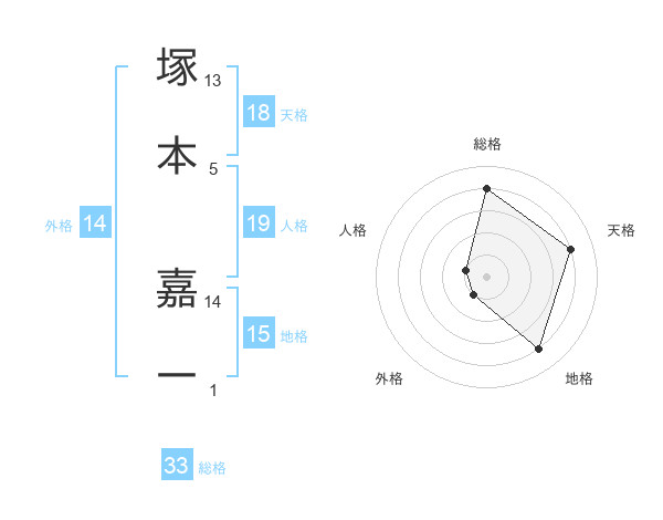 塚本 嘉一さんの名前の鑑定結果は 姓名判断ネット