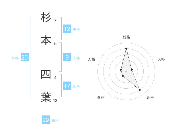 杉本 四葉さんの名前の鑑定結果は 姓名判断ネット