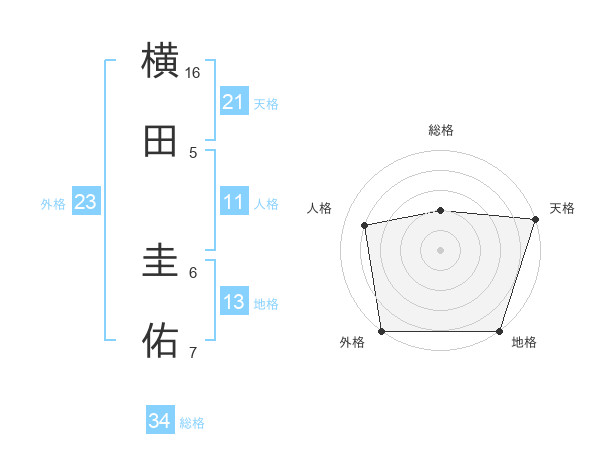 横田 圭佑さんの名前の鑑定結果は 姓名判断ネット