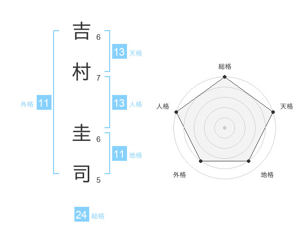 吉村 圭司さんの名前の鑑定結果は 姓名判断ネット