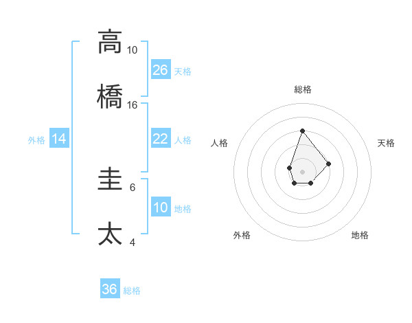 高橋 圭太さんの名前の鑑定結果は 姓名判断ネット