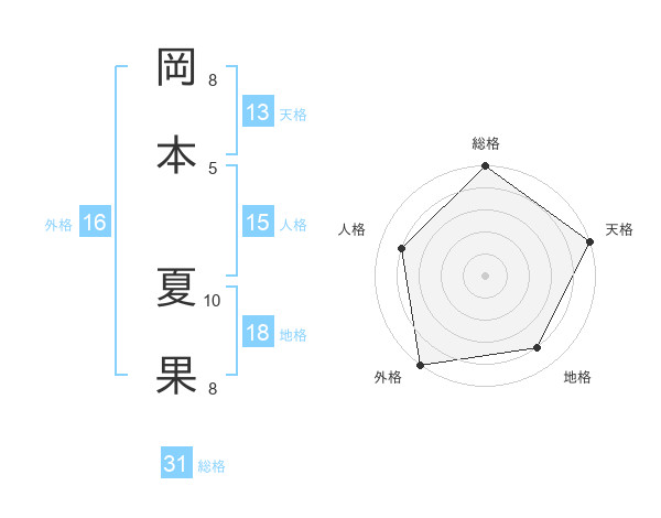 岡本 夏果さんの名前の鑑定結果は 姓名判断ネット