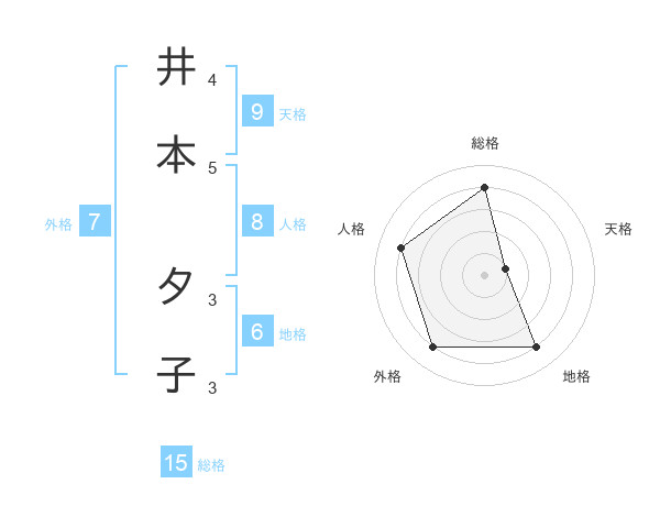 井本 夕子さんの名前の鑑定結果は 姓名判断ネット