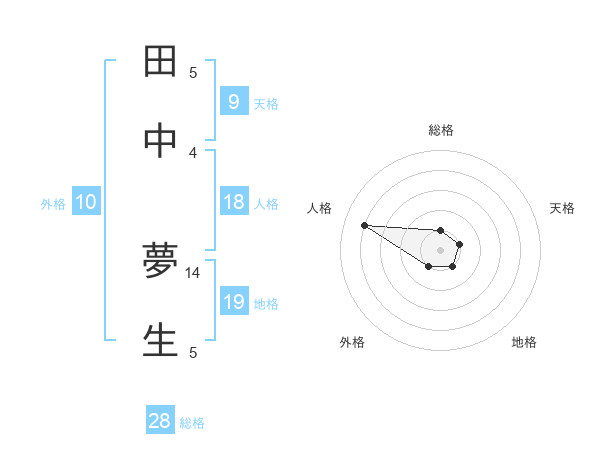 田中 夢生さんの名前の鑑定結果は 姓名判断ネット