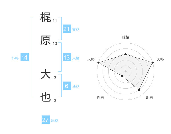 梶原 大也さんの名前の鑑定結果は 姓名判断ネット