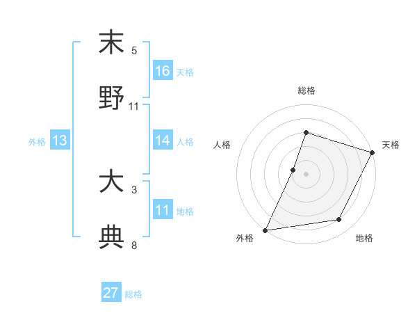末野 大典さんの名前の鑑定結果は 姓名判断ネット