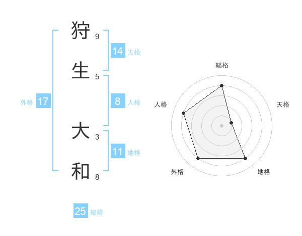 狩生 大和さんの名前の鑑定結果は 姓名判断ネット