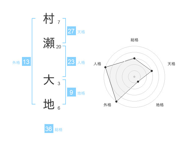 村瀬 大地さんの名前の鑑定結果は 姓名判断ネット