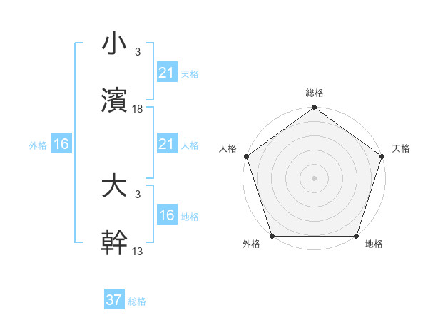 小濱 大幹さんの名前の鑑定結果は 姓名判断ネット