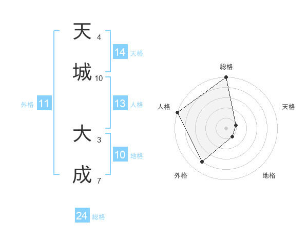 天城 大成さんの名前の鑑定結果は 姓名判断ネット