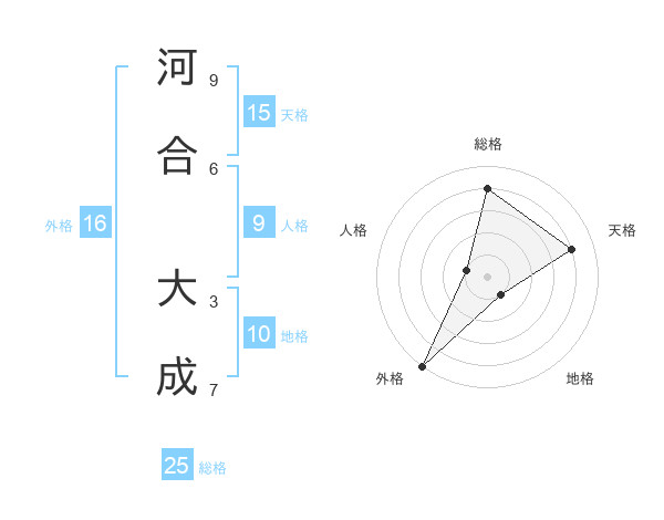 河合 大成さんの名前の鑑定結果は 姓名判断ネット