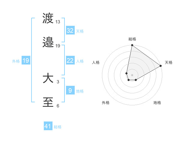 渡邉 大至さんの名前の鑑定結果は 姓名判断ネット