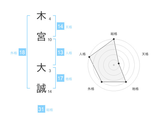 木宮 大誠さんの名前の鑑定結果は 姓名判断ネット