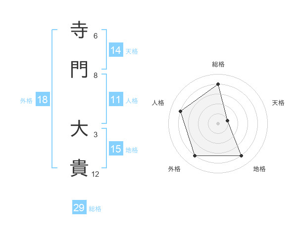 寺門 大貴さんの名前の鑑定結果は 姓名判断ネット