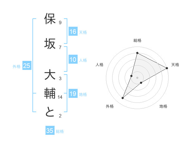 保坂 大輔とさんの名前の鑑定結果は 姓名判断ネット