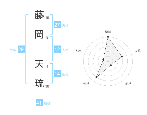 藤岡 天琉さんの名前の鑑定結果は 姓名判断ネット