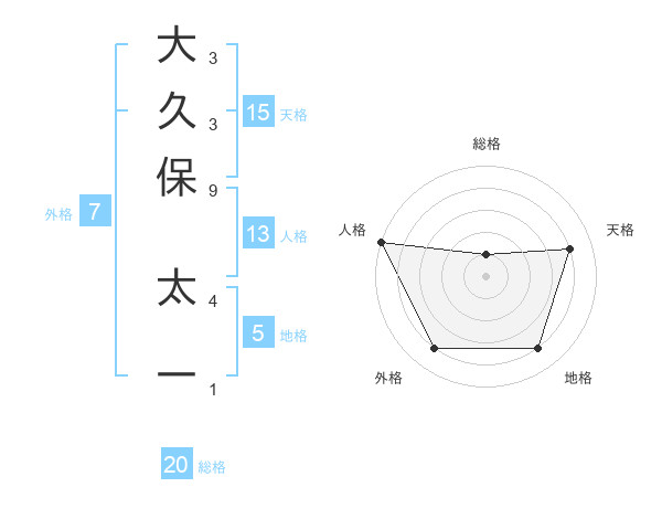 大久保 太一さんの名前の鑑定結果は 姓名判断ネット