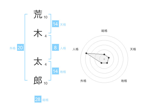 荒木 太郎さんの名前の鑑定結果は 姓名判断ネット