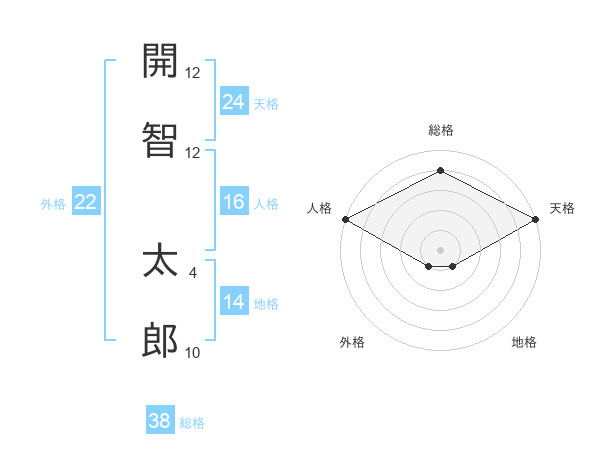 開智 太郎さんの名前の鑑定結果は 姓名判断ネット