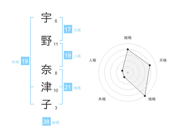宇野 奈津子さんの名前の鑑定結果は 姓名判断ネット