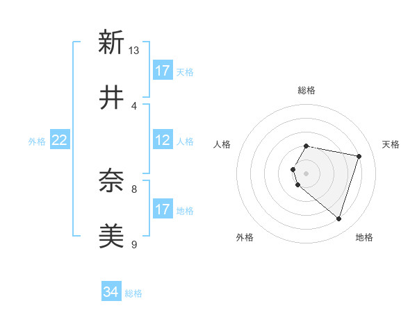新井 奈美さんの名前の鑑定結果は 姓名判断ネット