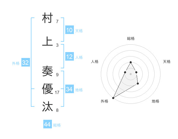 村上 奏優汰さんの名前の鑑定結果は 姓名判断ネット