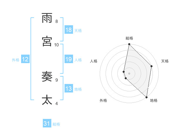 雨宮 奏太さんの名前の鑑定結果は 姓名判断ネット