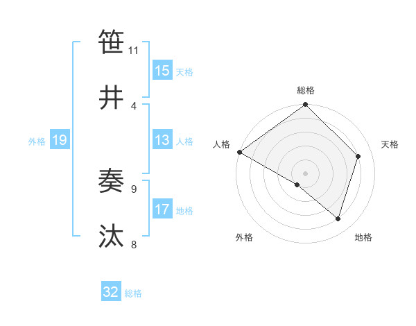 笹井 奏汰さんの名前の鑑定結果は 姓名判断ネット