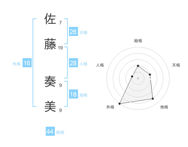 佐藤 奏美さんの名前の鑑定結果は 姓名判断ネット