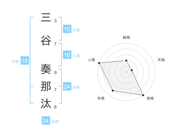 三谷 奏那汰さんの名前の鑑定結果は 姓名判断ネット