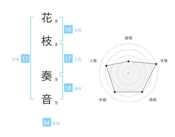 花枝 奏音さんの名前の鑑定結果は 姓名判断ネット