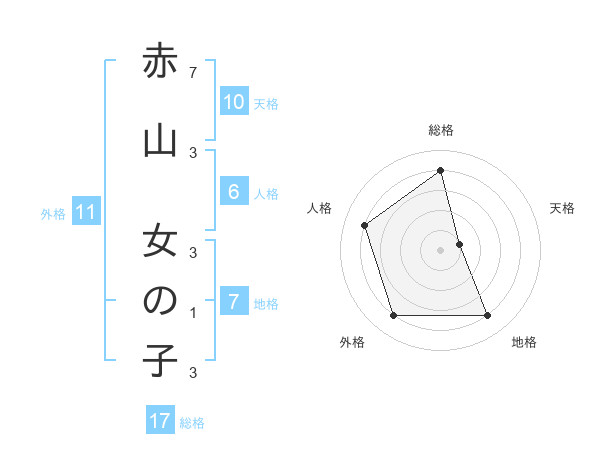 赤山 女の子さんの名前の鑑定結果は 姓名判断ネット