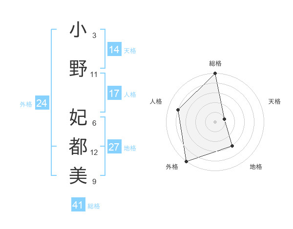 小野 妃都美さんの名前の鑑定結果は 姓名判断ネット