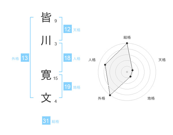 皆川 寛文さんの名前の鑑定結果は 姓名判断ネット