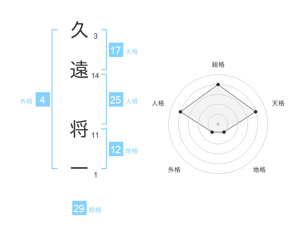 久遠 将一さんの名前の鑑定結果は 姓名判断ネット