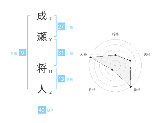 成瀬 将人さんの名前の鑑定結果は 姓名判断ネット